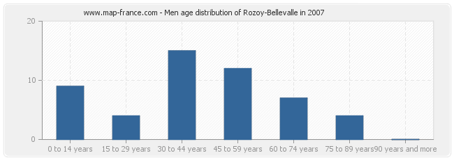 Men age distribution of Rozoy-Bellevalle in 2007