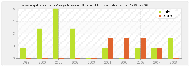 Rozoy-Bellevalle : Number of births and deaths from 1999 to 2008