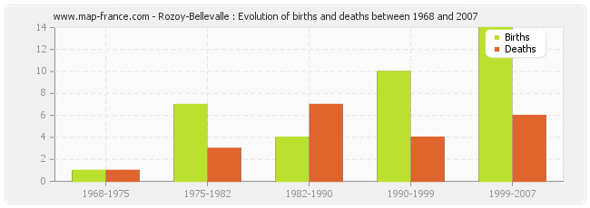 Rozoy-Bellevalle : Evolution of births and deaths between 1968 and 2007
