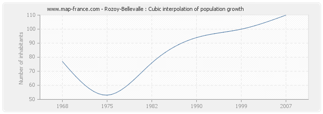 Rozoy-Bellevalle : Cubic interpolation of population growth