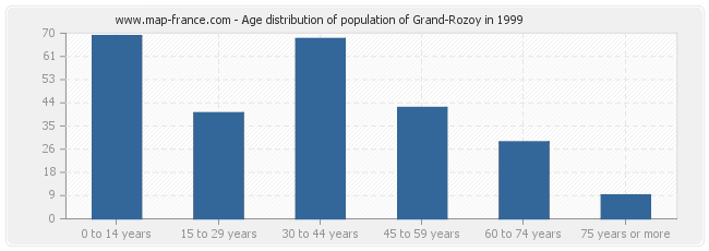 Age distribution of population of Grand-Rozoy in 1999