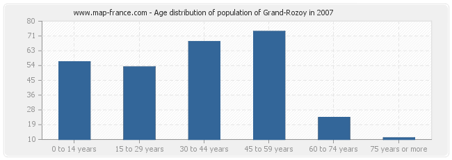 Age distribution of population of Grand-Rozoy in 2007