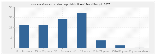 Men age distribution of Grand-Rozoy in 2007