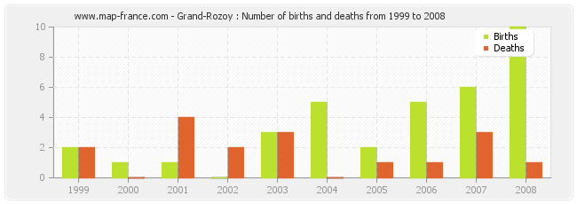 Grand-Rozoy : Number of births and deaths from 1999 to 2008