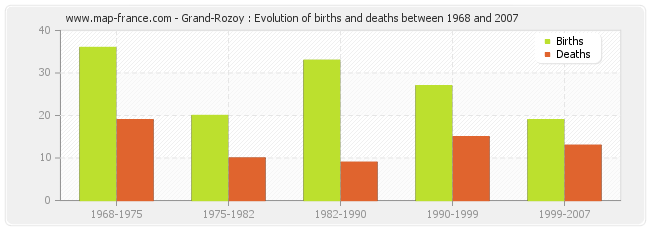 Grand-Rozoy : Evolution of births and deaths between 1968 and 2007
