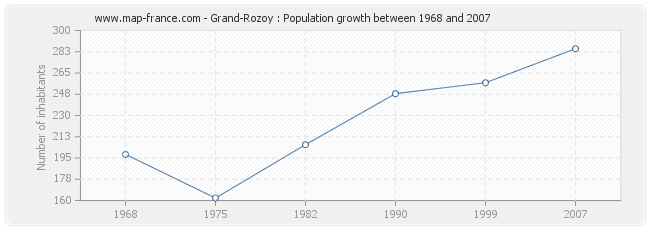 Population Grand-Rozoy