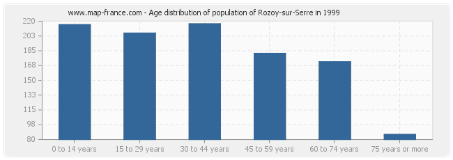 Age distribution of population of Rozoy-sur-Serre in 1999