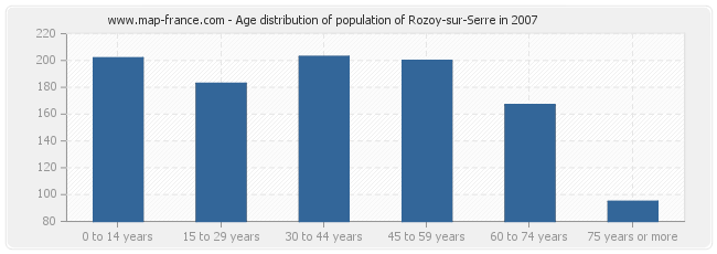 Age distribution of population of Rozoy-sur-Serre in 2007