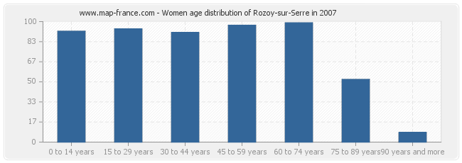 Women age distribution of Rozoy-sur-Serre in 2007