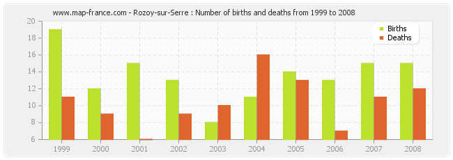 Rozoy-sur-Serre : Number of births and deaths from 1999 to 2008