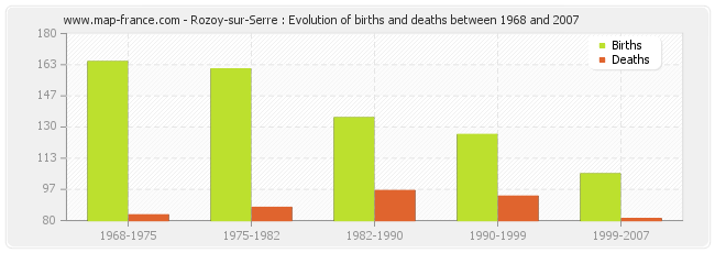 Rozoy-sur-Serre : Evolution of births and deaths between 1968 and 2007
