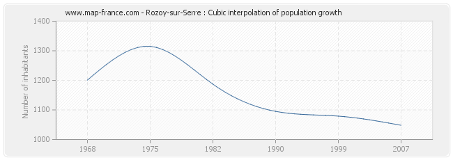Rozoy-sur-Serre : Cubic interpolation of population growth