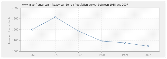 Population Rozoy-sur-Serre