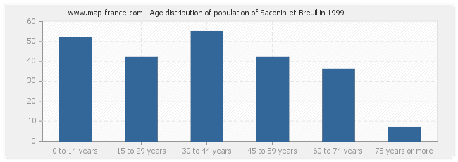 Age distribution of population of Saconin-et-Breuil in 1999