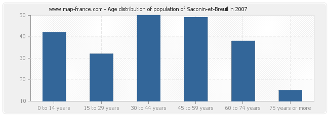 Age distribution of population of Saconin-et-Breuil in 2007