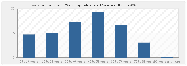 Women age distribution of Saconin-et-Breuil in 2007