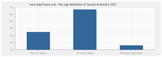 Men age distribution of Saconin-et-Breuil in 2007