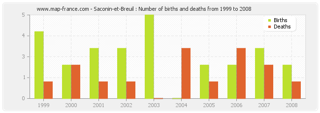 Saconin-et-Breuil : Number of births and deaths from 1999 to 2008