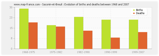 Saconin-et-Breuil : Evolution of births and deaths between 1968 and 2007