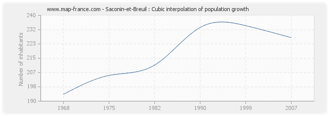 Saconin-et-Breuil : Cubic interpolation of population growth
