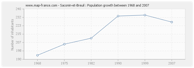 Population Saconin-et-Breuil