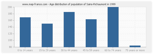 Age distribution of population of Sains-Richaumont in 1999
