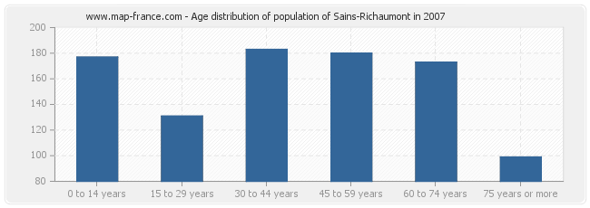 Age distribution of population of Sains-Richaumont in 2007