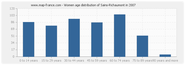 Women age distribution of Sains-Richaumont in 2007