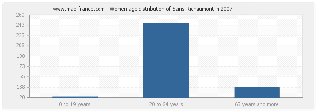 Women age distribution of Sains-Richaumont in 2007