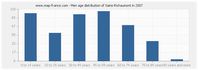 Men age distribution of Sains-Richaumont in 2007