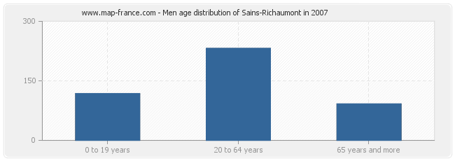 Men age distribution of Sains-Richaumont in 2007