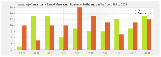 Sains-Richaumont : Number of births and deaths from 1999 to 2008