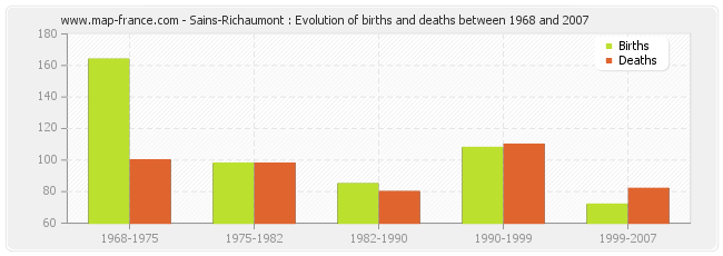 Sains-Richaumont : Evolution of births and deaths between 1968 and 2007
