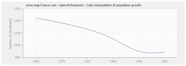 Sains-Richaumont : Cubic interpolation of population growth
