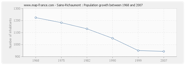 Population Sains-Richaumont