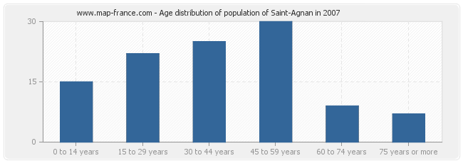 Age distribution of population of Saint-Agnan in 2007