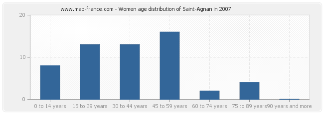 Women age distribution of Saint-Agnan in 2007