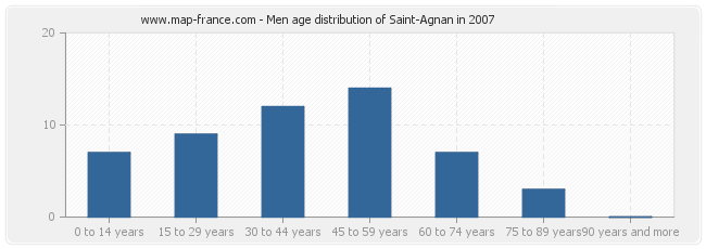 Men age distribution of Saint-Agnan in 2007