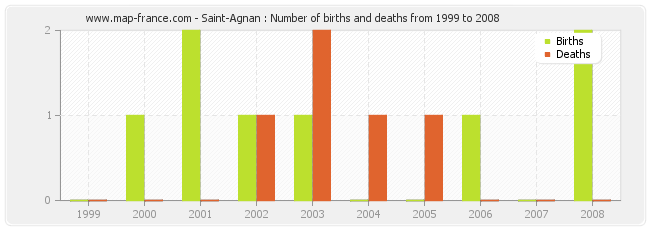 Saint-Agnan : Number of births and deaths from 1999 to 2008