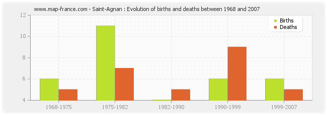 Saint-Agnan : Evolution of births and deaths between 1968 and 2007