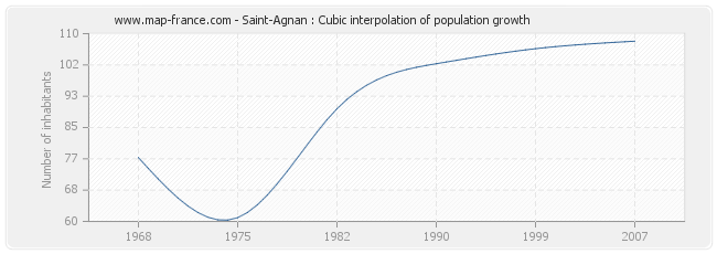 Saint-Agnan : Cubic interpolation of population growth