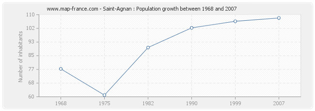 Population Saint-Agnan