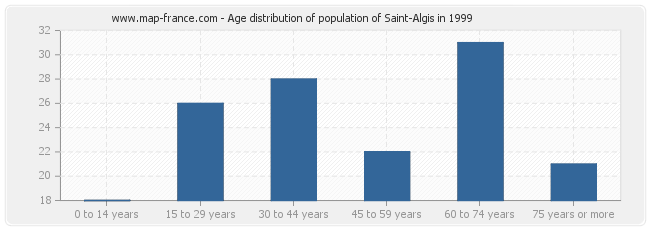 Age distribution of population of Saint-Algis in 1999