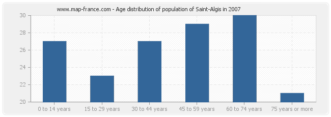 Age distribution of population of Saint-Algis in 2007