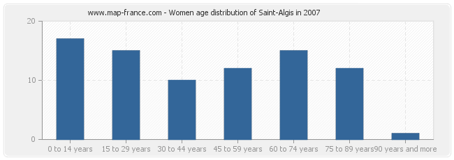 Women age distribution of Saint-Algis in 2007