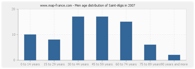 Men age distribution of Saint-Algis in 2007