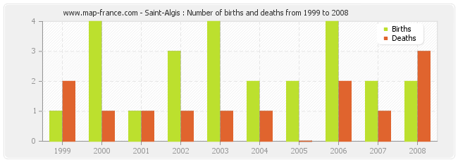 Saint-Algis : Number of births and deaths from 1999 to 2008