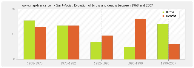 Saint-Algis : Evolution of births and deaths between 1968 and 2007