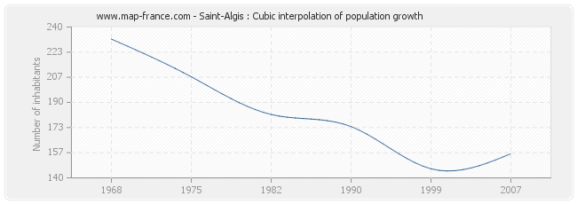 Saint-Algis : Cubic interpolation of population growth
