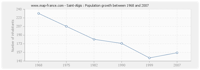 Population Saint-Algis